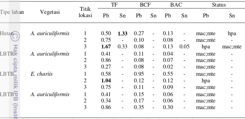 Tabel 5  Nilai TF, BCF, BAC dan status akumulasi Pb dan Sn pada vegetasi dominan di lahan penelitian 