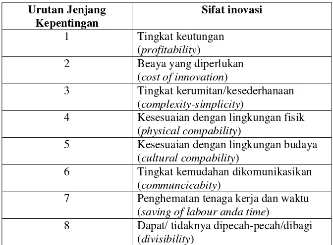 Tabel  2.1.  Urutan Jenjang Kepentingan Sifat-sifat Inovasi 