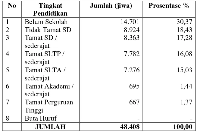 Tabel 4.3 Jumlah Penduduk Menurut Tingkat Pendidikan di Kecamatan Gatak Kabupaten 