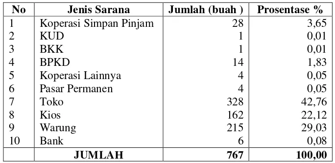 Tabel 4.6 Jumlah Sarana Perekonomian di Kecamatan Gatak Kabupaten 