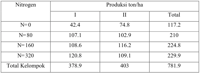 Tabel 4.6 Interaksi kelompok dengan faktor nitrogen 