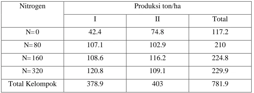 Tabel 4.6 Interaksi kelompok dengan faktor nitrogen 
