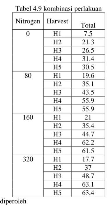 Tabel 4.5 dapat disederhanakan menjadi Tabel 4.9. 