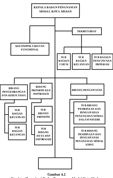 Gambar 4.2 Struktur Organisasi Badan Penanaman Modal Kota Medan 