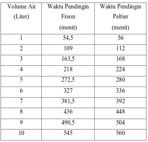 Tabel 4.2 Hubungan Antara Waktu Pendingin Freon dan Pendingin Peltier 
