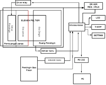Gambar 3.1 Desain Blok Diagram Sistem 