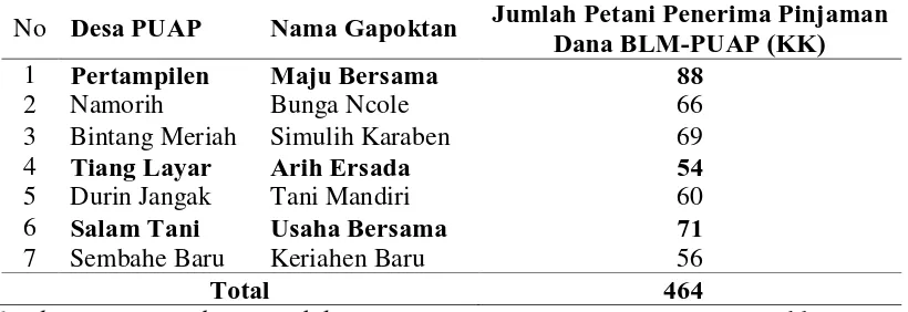 Tabel 2. Persentase Jumlah Dana BLM-PUAP dan Jumlah Rumah Tangga Sasaran (RTS) di Kecamatan Penerima Bantuan Langsung Masyarakat-Pengembangan Usaha Agribisnis Perdesaan (BLM-PUAP) di Kabupaten Deli Serdang, 2008 