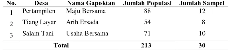 Tabel 4. Jumlah Populasi dan Sampel Penelitian Di Empat Desa Penerima Dana BLM-PUAP di Kecamatan Pancur Batu, 2008