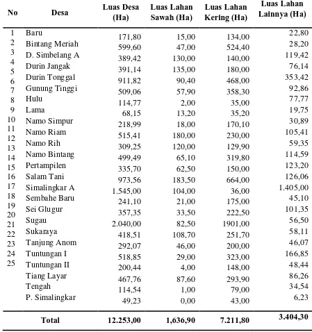 Tabel 5. Luas Desa, Lahan Sawah, Tanah Kering dan Luas Lahan Lainnya di Kecamatan Pancur Batu, 2010