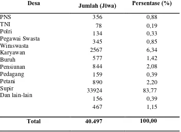 Tabel 8. Distribusi Jumlah Penduduk Kecamatan Pancur Batu Berdasarkan Mata pencaharian, 2010  
