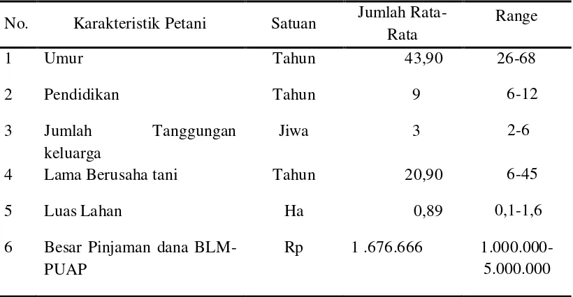 Tabel 10. Karateristik Sampel Petani Anggota Gabungan Kelompok Tani Penerima Pinjaman Dana BLM-PUAP di Kecamatan Pancur 
