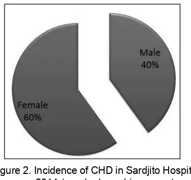 Figure 2. Incidence of CHD in Sardjito Hospital at 