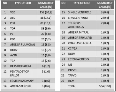 Table 1. Type and Proportion of Congenital Heart Disease in Children