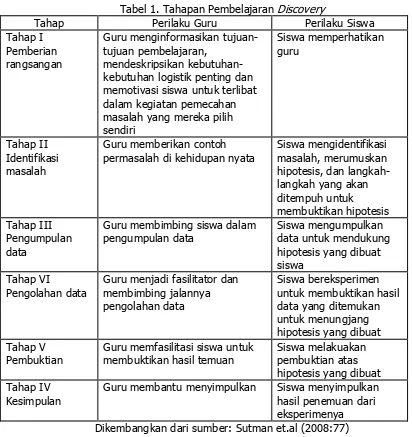 Tabel 1. Tahapan Pembelajaran Discovery 