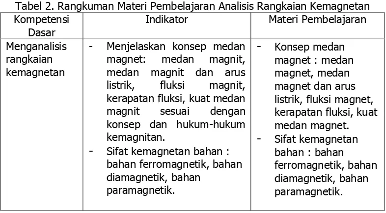 Tabel 2. Rangkuman Materi Pembelajaran Analisis Rangkaian Kemagnetan 