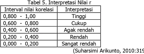 Tabel 5. Interpretasi Nilai r 