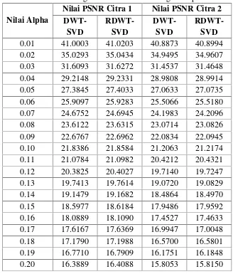 Tabel 2 Hasil Pengukuran nilai PSNR dengan output BMP