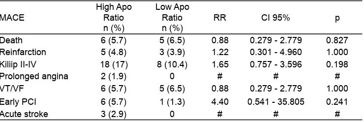 Table 4. Sub analysis of the relationship between the high apo B/apo A-1 ratio with each type of MACE