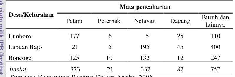 Tabel 5.  Mata pencaharian penduduk di Kawasan Tanjung Karang Pusentasi 