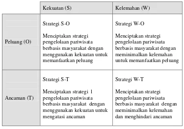 Gambar 5. Matrik Strategi Pengelolaan Pariwisata Berbasis Masyarakat  