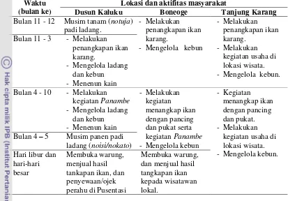 Tabel 16. Kalender aktifitas masyarakat di kawasan wisata Tanjung Karang Pusentasi 