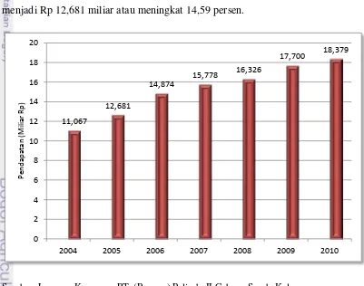 Gambar 4.1.  Perkembangan Pendapatan di Pelabuhan Sunda Kelapa   Sumber: Laporan Keuangan PT