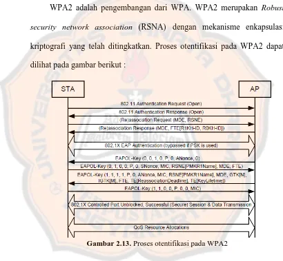 Gambar 2.13. Proses otentifikasi pada WPA2 