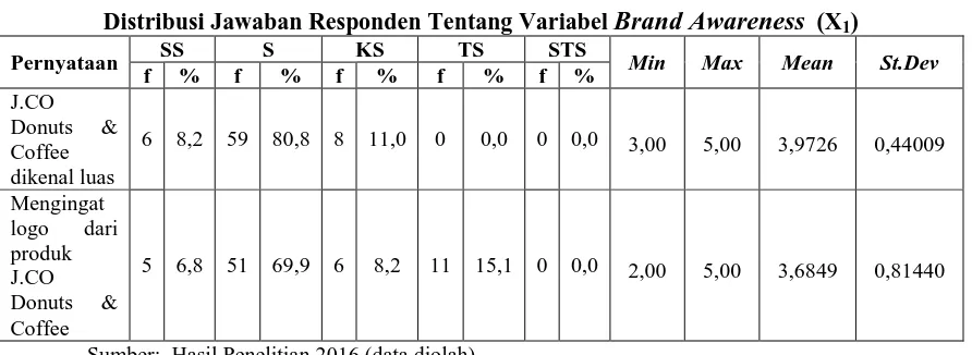 Tabel 4.4 Distribusi Jawaban Responden Tentang Variabel 