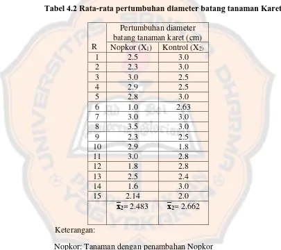 Tabel 4.2 Rata-rata pertumbuhan diameter batang tanaman Karet 
