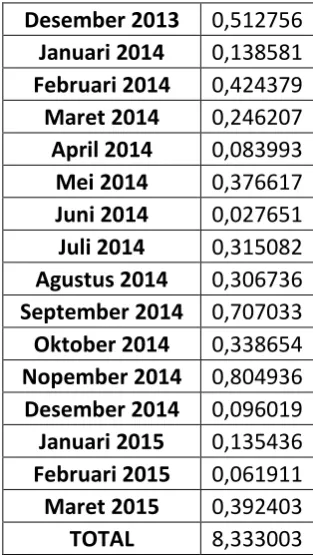 Tabel 3: Penentuan X metode Semi Average 