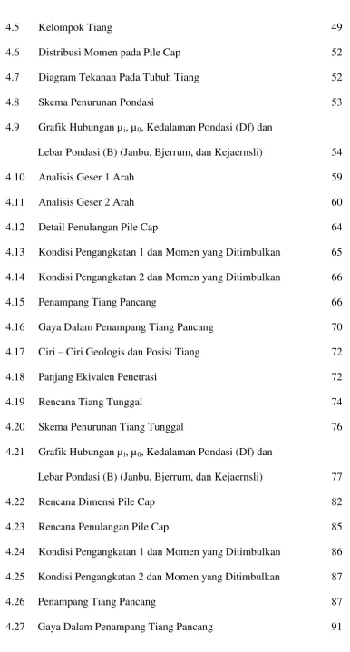 Grafik Hubungan µi, µ0, Kedalaman Pondasi (Df) dan 