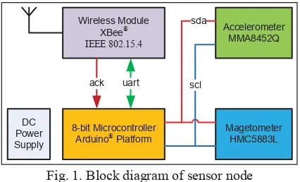 Fig. 1. Block diagram of sensor node 