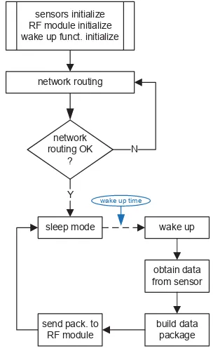 Fig. 3. Software workflow of sensor node 