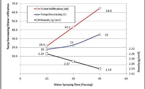 Figure 2. Effect of Water Spraying Time on the Water Infiltration, Temperature Decreasing, and Density  