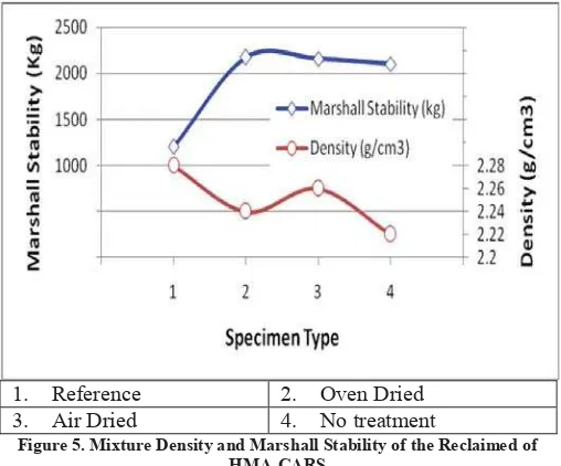 Figure 5. Mixture Density and Marshall Stability of the Reclaimed of  
