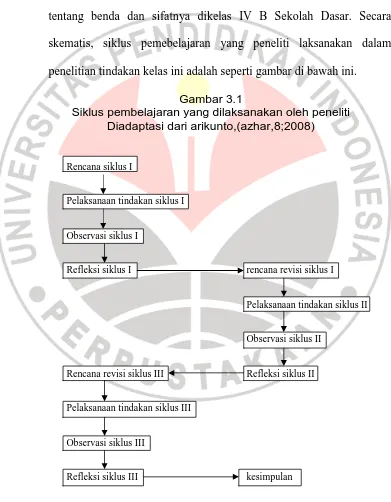 Gambar 3.1 Siklus pembelajaran yang dilaksanakan oleh peneliti 