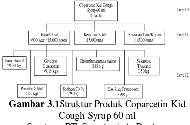 Gambar 3.1Struktur Produk Coparcetin Kid 