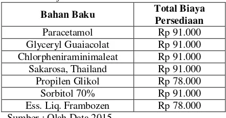Tabel 3.4 Hasil Akhir Penghitungan Jumlah Kebutuhan Bersih November 2015 