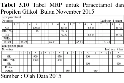 Tabel 3.10 Tabel MRP untuk Paracetamol dan 