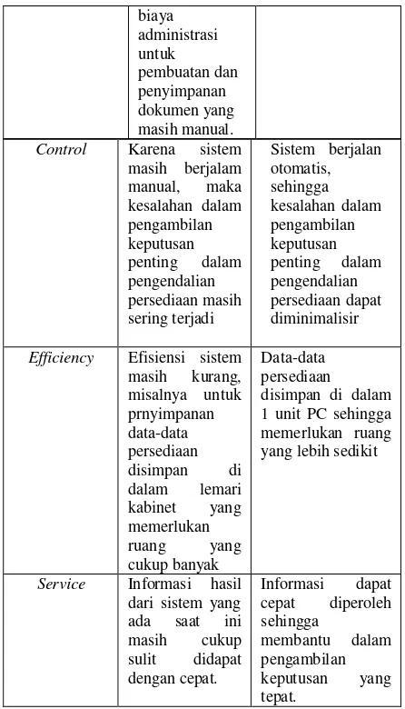 Tabel  3.13 Perbandingan Sistem Lama dengan Sistem Baru 