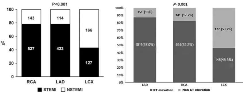 FIGURE 4. Presentation STEMI and NSTEMI due tu culprit lessiona. From et al., 2011    b