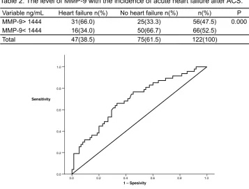 Table 2. The level of MMP-9 with the incidence of acute heart failure after ACS.
