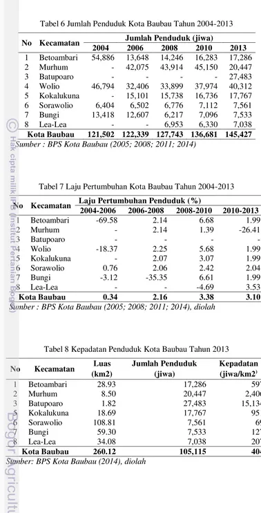 Tabel 6 Jumlah Penduduk Kota Baubau Tahun 2004-2013 