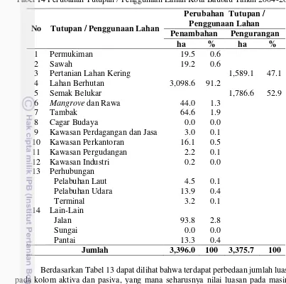 Tabel 14 Perubahan Tutupan / Penggunaan Lahan Kota Baubau Tahun 2004-2010 