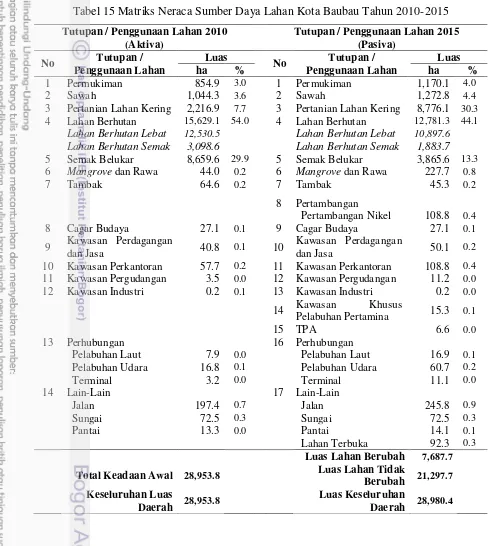 Tabel 15 Matriks Neraca Sumber Daya Lahan Kota Baubau Tahun 2010-2015 