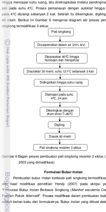 Gambar 6 Bagan proses pembuatan pati singkong resisten 3 siklus (Lehnmann  