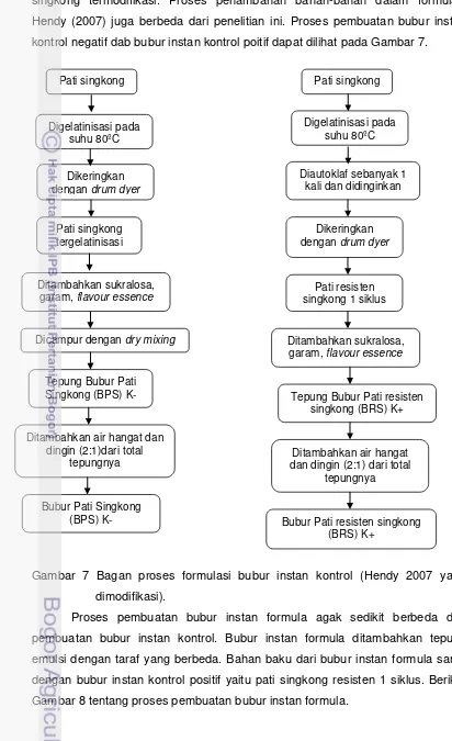 Gambar 7 Bagan proses formulasi bubur instan kontrol (Hendy 2007 yang 
