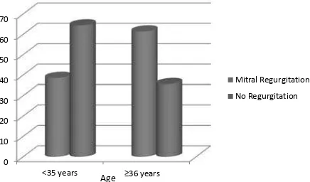 Figure 1.  Incidence of mitral valve prolaps based on ASD defect size