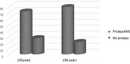 Figure 4. Incidence of mitral regurgitation based on age