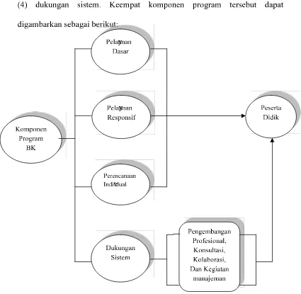 Gambar 1. Komponen Program Bimbingan dan Konseling(DEPDIKNAS, 2007: 207)